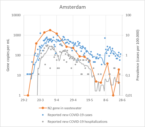 200624-Rioolwateronderzoek-KWR-curve-Amsterdam.png