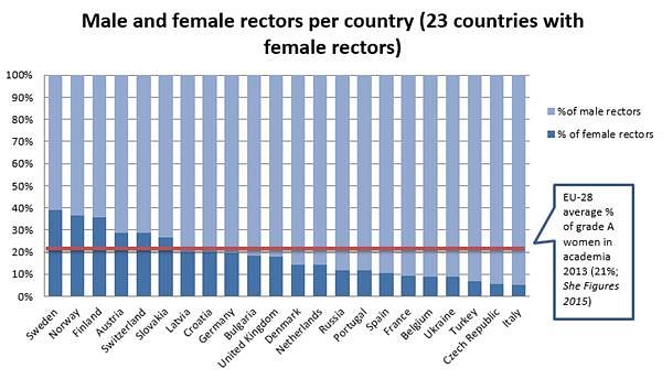 Steeds meer vrouwen rector in Europa