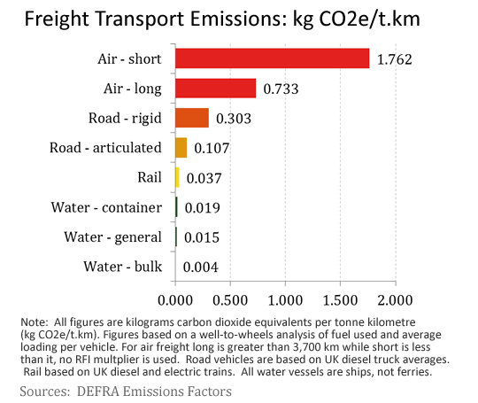 tabel%20roberto%20freight%20transport%20emissions.gif