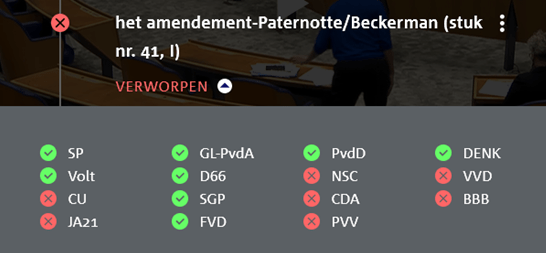 Stemuitslag van het amendement-Paternotte/Beckerman: verworpen