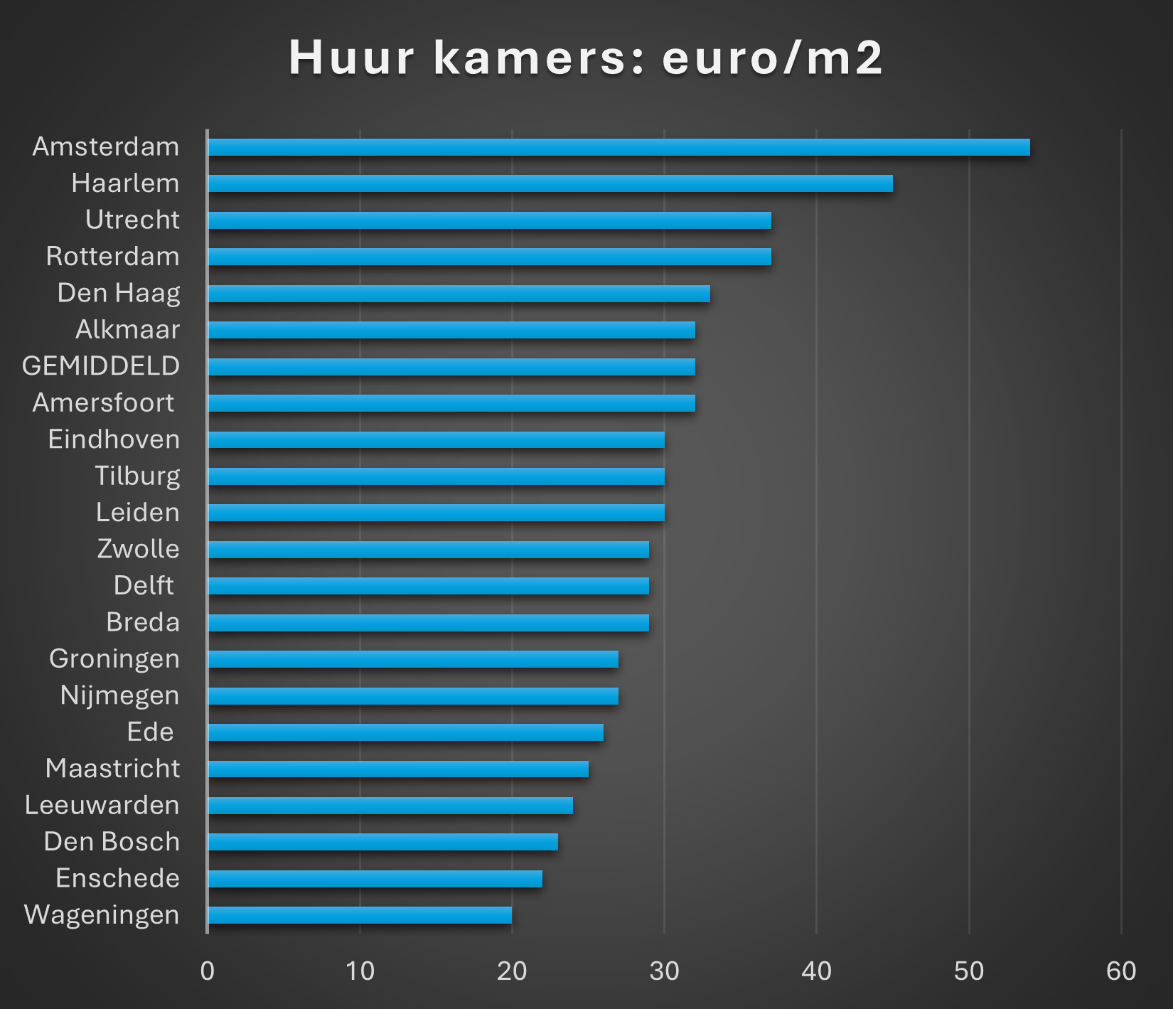 Tabel van de kamerhuur in euro's per vierkante meter