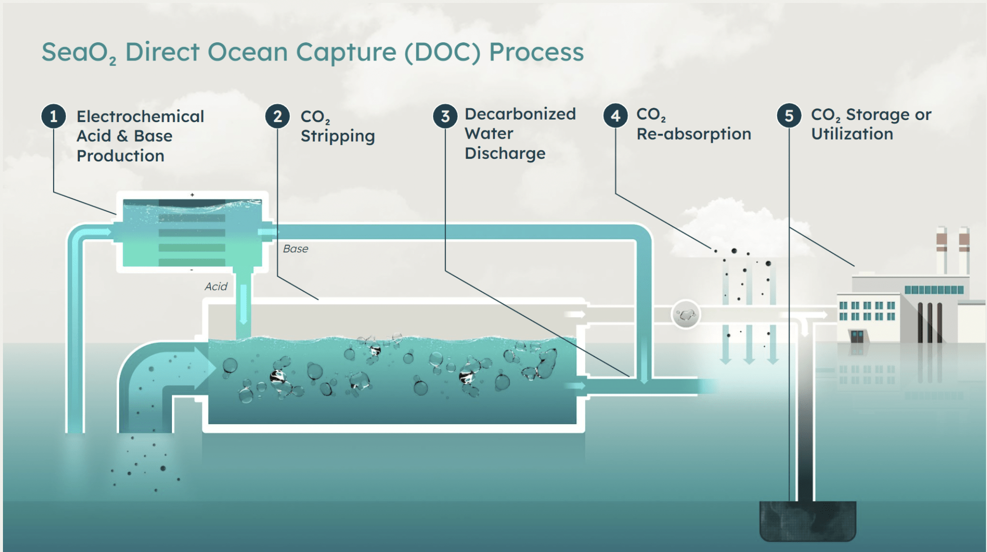 Diagram SeaO2 process