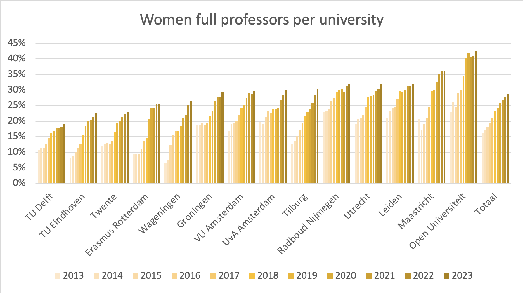 Women Full Professors per University 2024