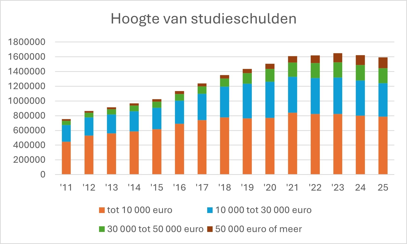 Grafiek hoogte van studieschulden