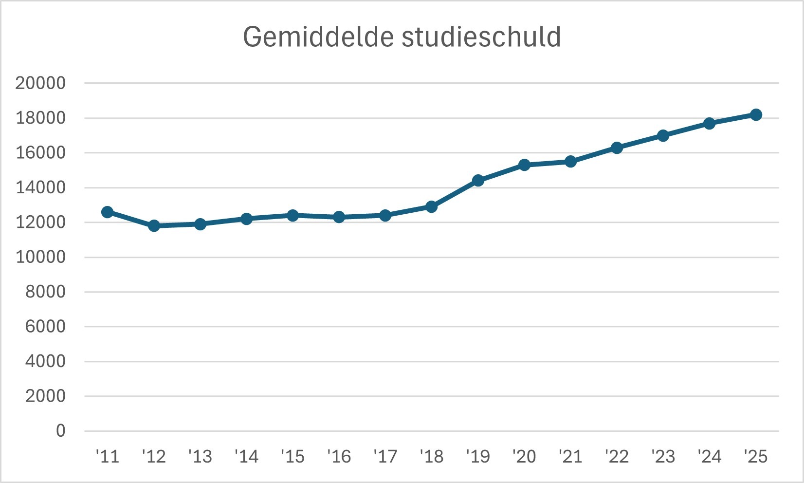 Grafiek gemiddelde studieschuld
