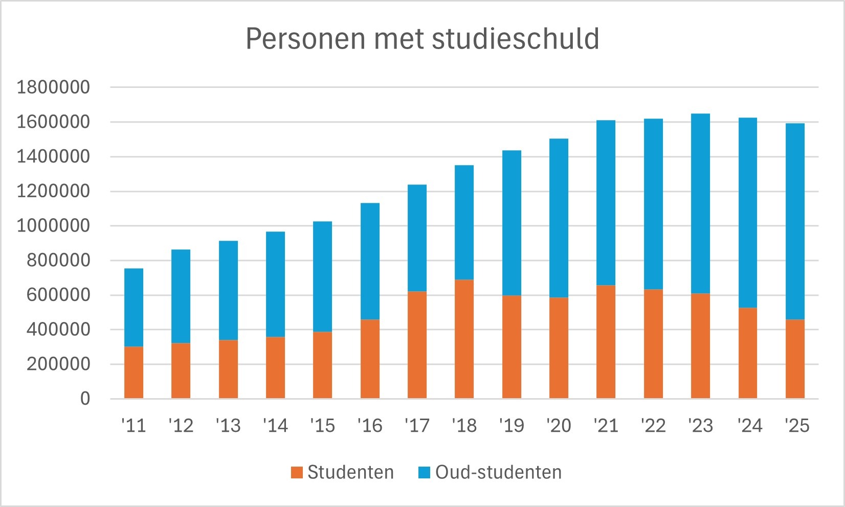 Grafiek Personen met studieschuld