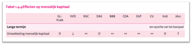 Tabel Effecten op menselijk kapitaal