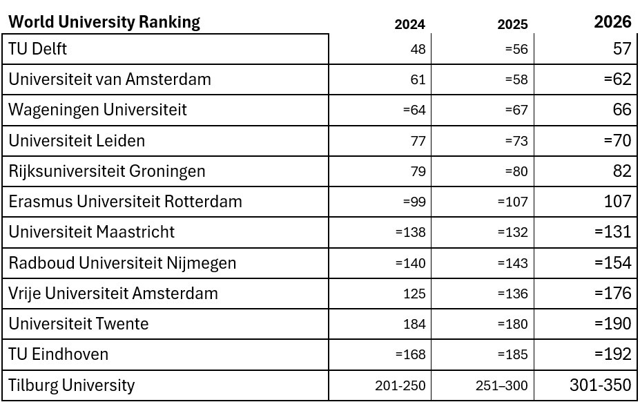 Tabel World University Ranking 2025