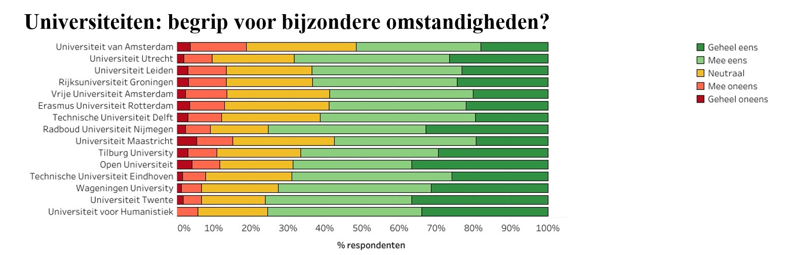 Tabel Universiteiten: begrip voor bijzondere omstandigheden?