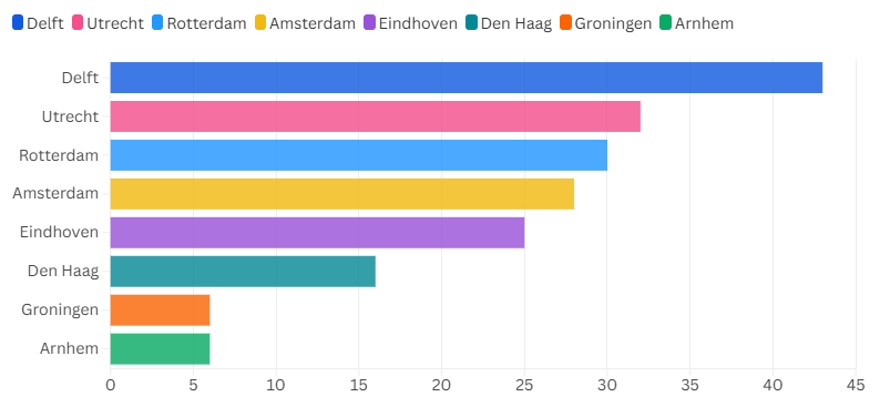 The decline in private student rooms in percentages. Source: NRC.
