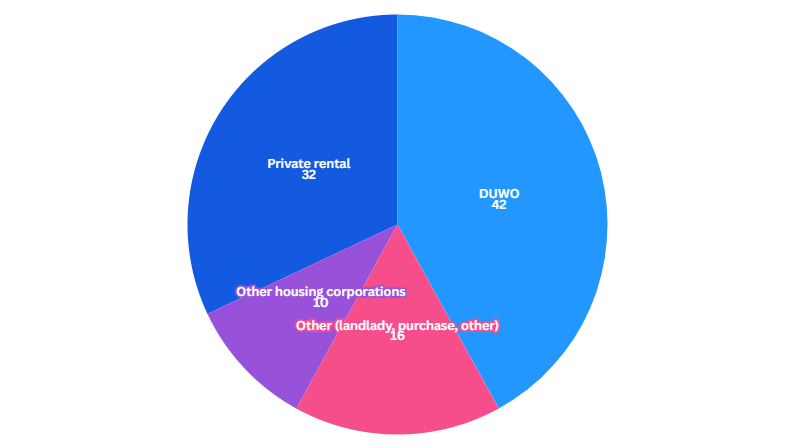 The types of student housing providers in percentages. Source: Housing Monitor, Municipality of Delft 2024.