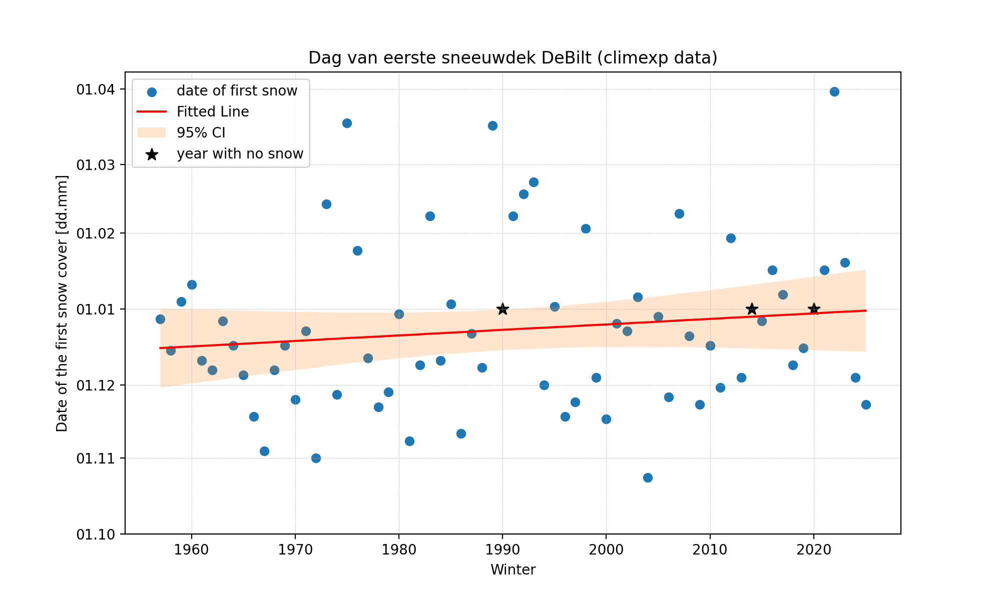 Grafiek ‘dag van eerste sneeuwdek in De Bilt’ (door: Hylke de Vries – KNMI), inclusief voorzichtige trendanalyse waarbij De Vries de jaren van geen sneeuwval heeft weggelaten, wat volgens hem officieel niet mag. De eerste sneeuwdag lijkt tegenwoordig zo’n twee weken later te zijn dan zeventig jaar geleden. Bij vergelijking tussen regio’s ziet hij grote verschillen, zoals dat in het binnenland de eerste sneeuwdek-dag eerder plaatsvindt dan aan zee, wat hij niet gek vindt.