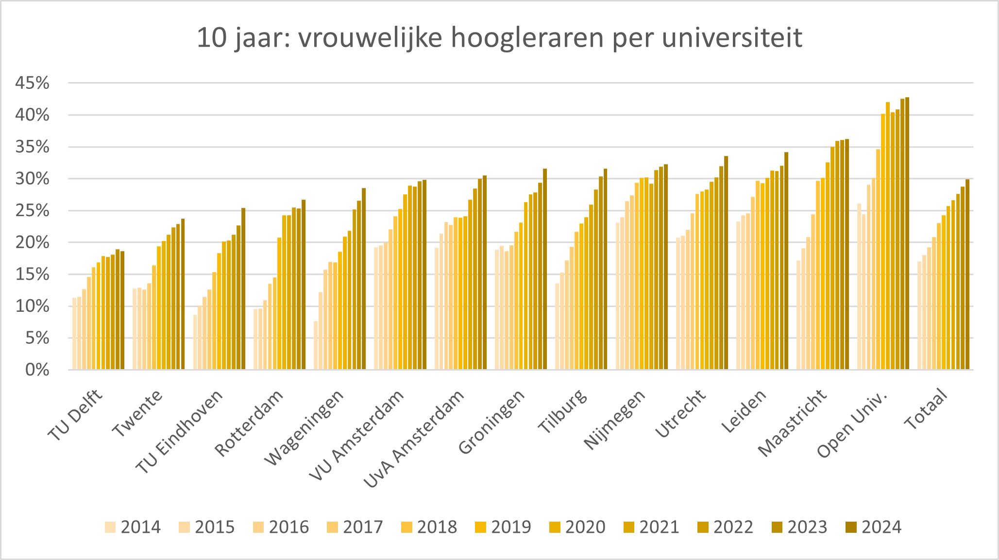 tabel 10 jaar vrouwelijke hoogleraren per universiteit