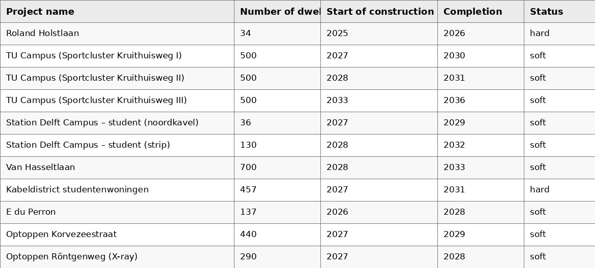 Tabel planvoorraad DUWO Engels