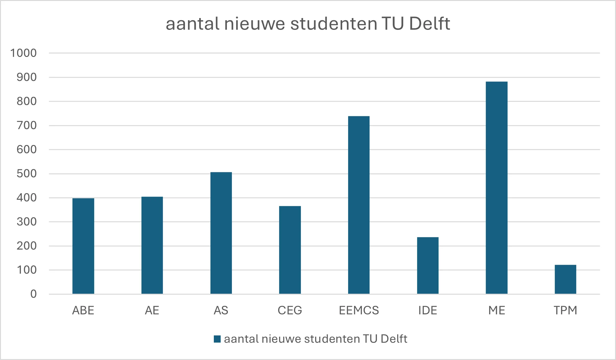 Aantal eerstejaarsstudenten per studierichting - 2025. (Bron: TU Delft)