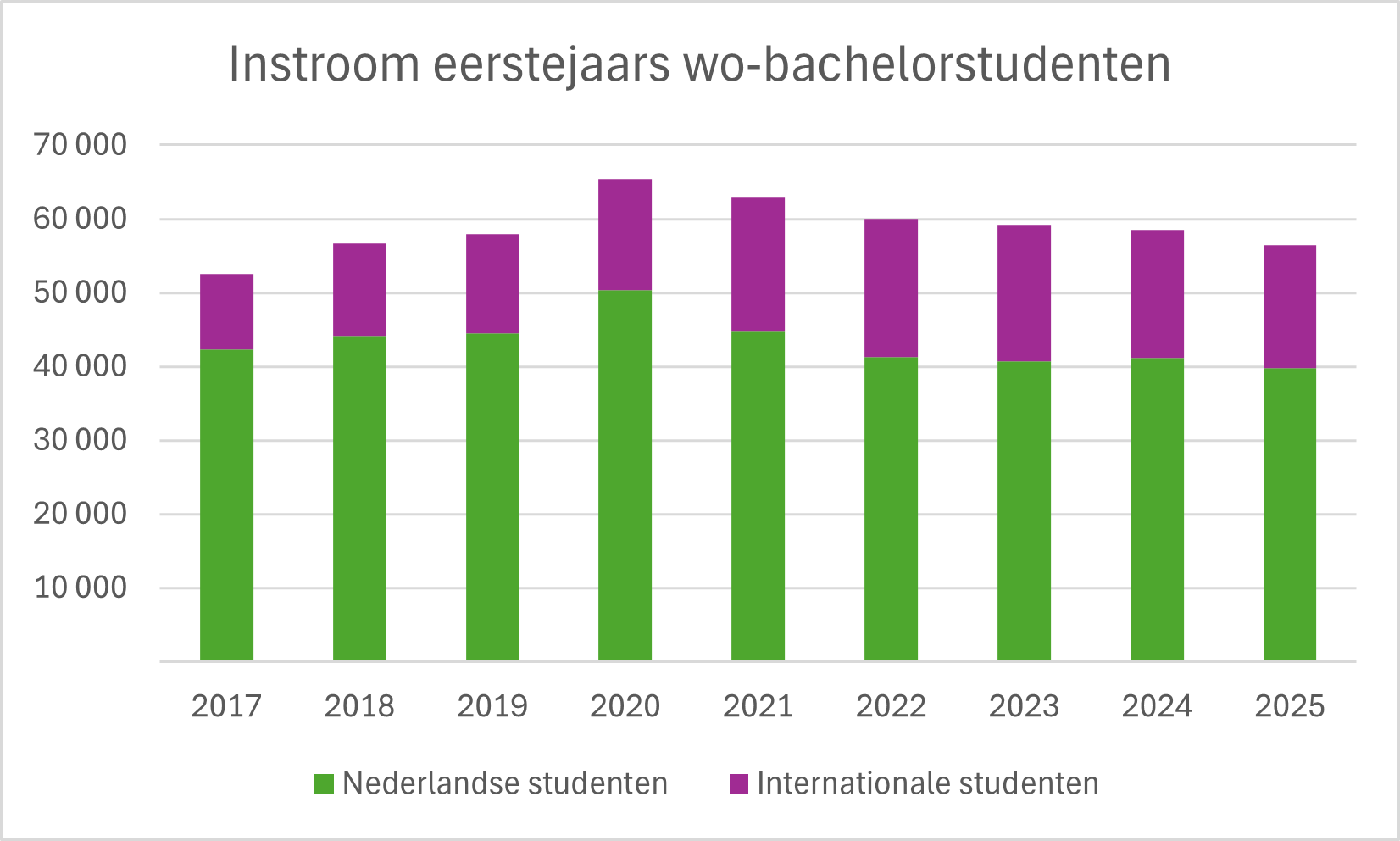 Instroom eerstejaars wo-bachelorstudenten. (Beeld HOP, bron: UNL)