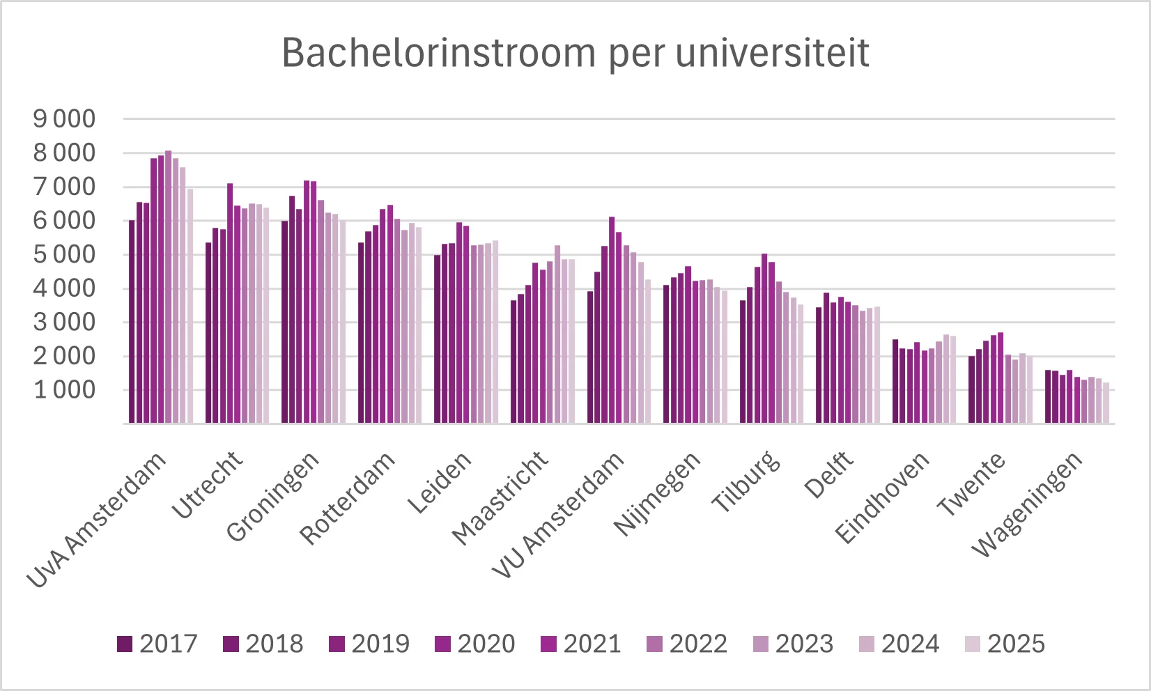 Bachelorinstroom per universiteit