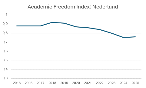 Grafiek Academic Freedom Index