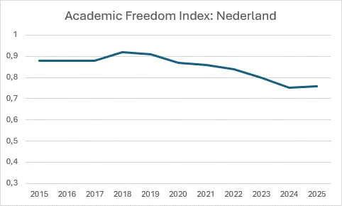 Grafiek Academic Freedom Index