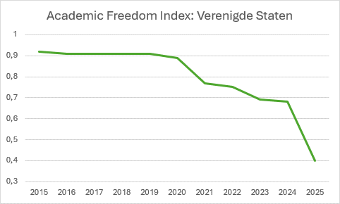 Grafiek Academic Freedom Index