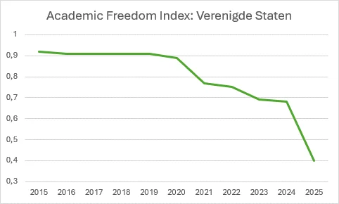 Grafiek Academic Freedom Index