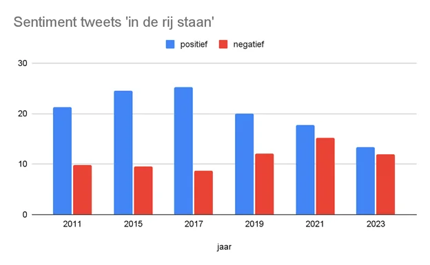 Sentiment bij ‘in de rij staan’, gebaseerd op tweets uit verkiezingsjaren (Analyse door Robert Jan Bood- SURF)