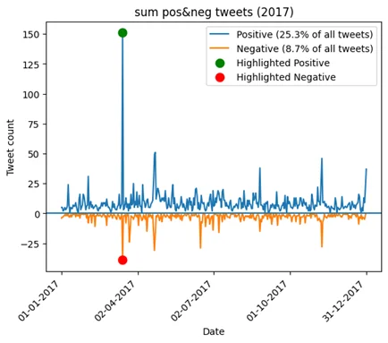 Aantal positieve en negatieve tweets over in de rij staan, tijdens verkiezingsjaar 2017. (Grafiek: Robert Jan Bood/SURF)
