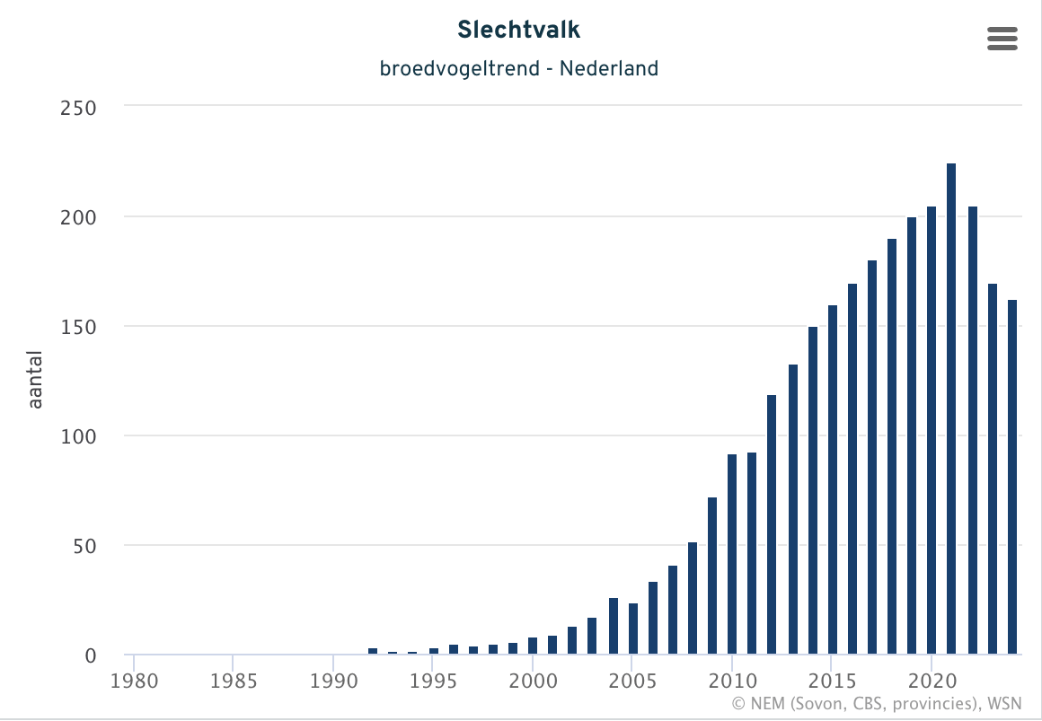 Aantal slechtvalkbroedparen in Nederland (bron: NEM (Sovon, CBS, provincies), WSN)